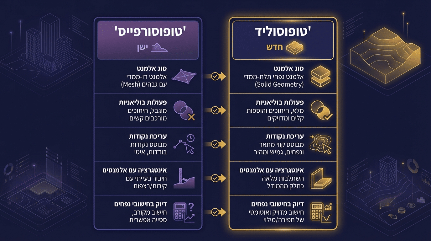 השוואה לפני ואחרי - מה השתנה בכלי הטופוגרפיה ברוויט