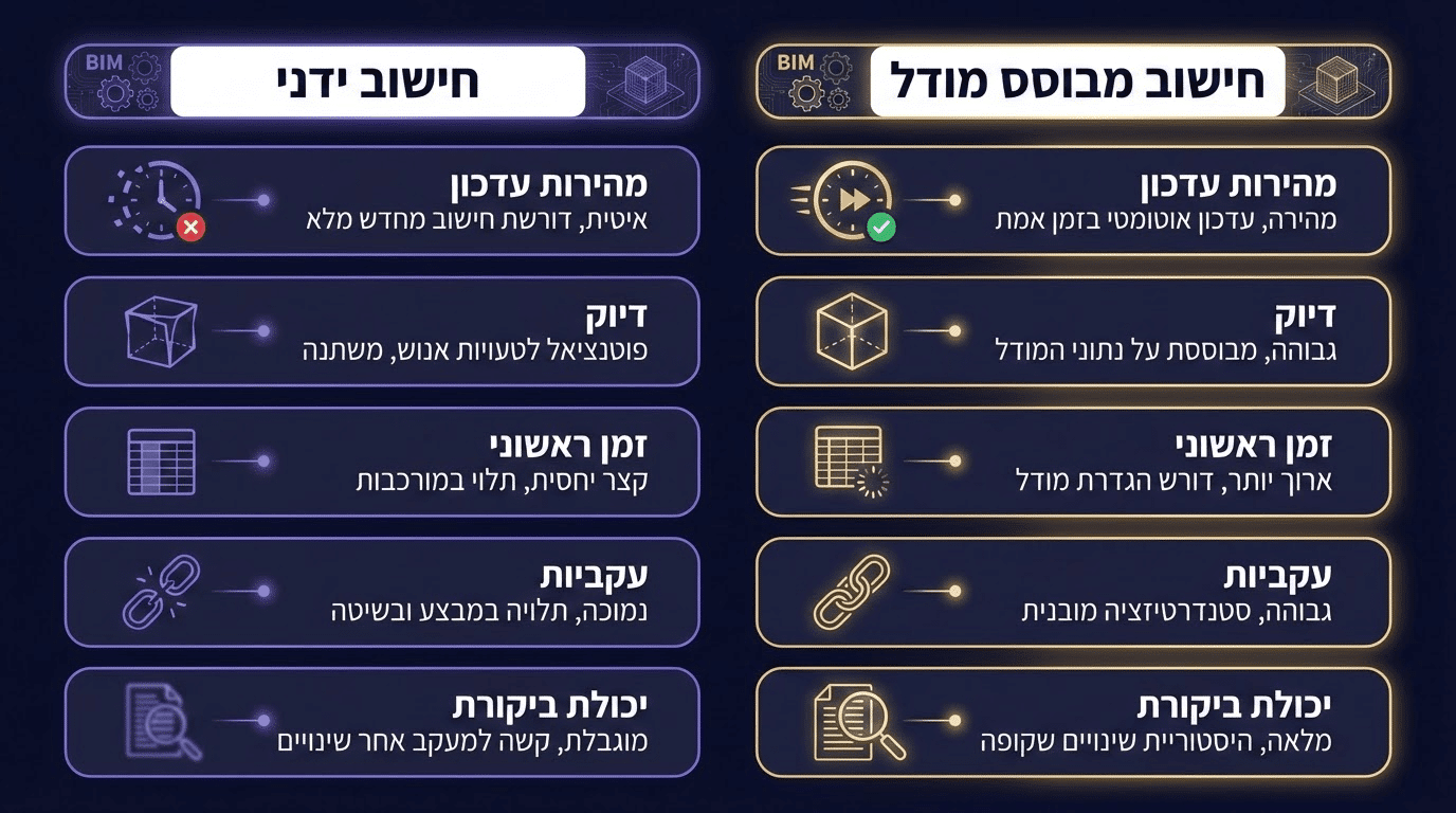 השוואה בין טבלת כמויות ידנית לטבלת כמויות מבוססת מודל ברוויט