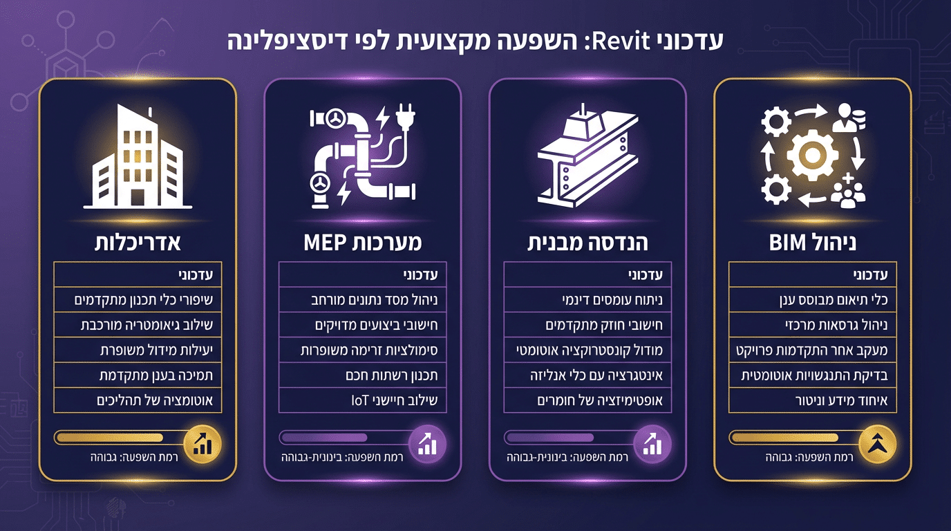 השוואת חידושים ברוויט לפי דיסציפלינה – מי מרוויח יותר?