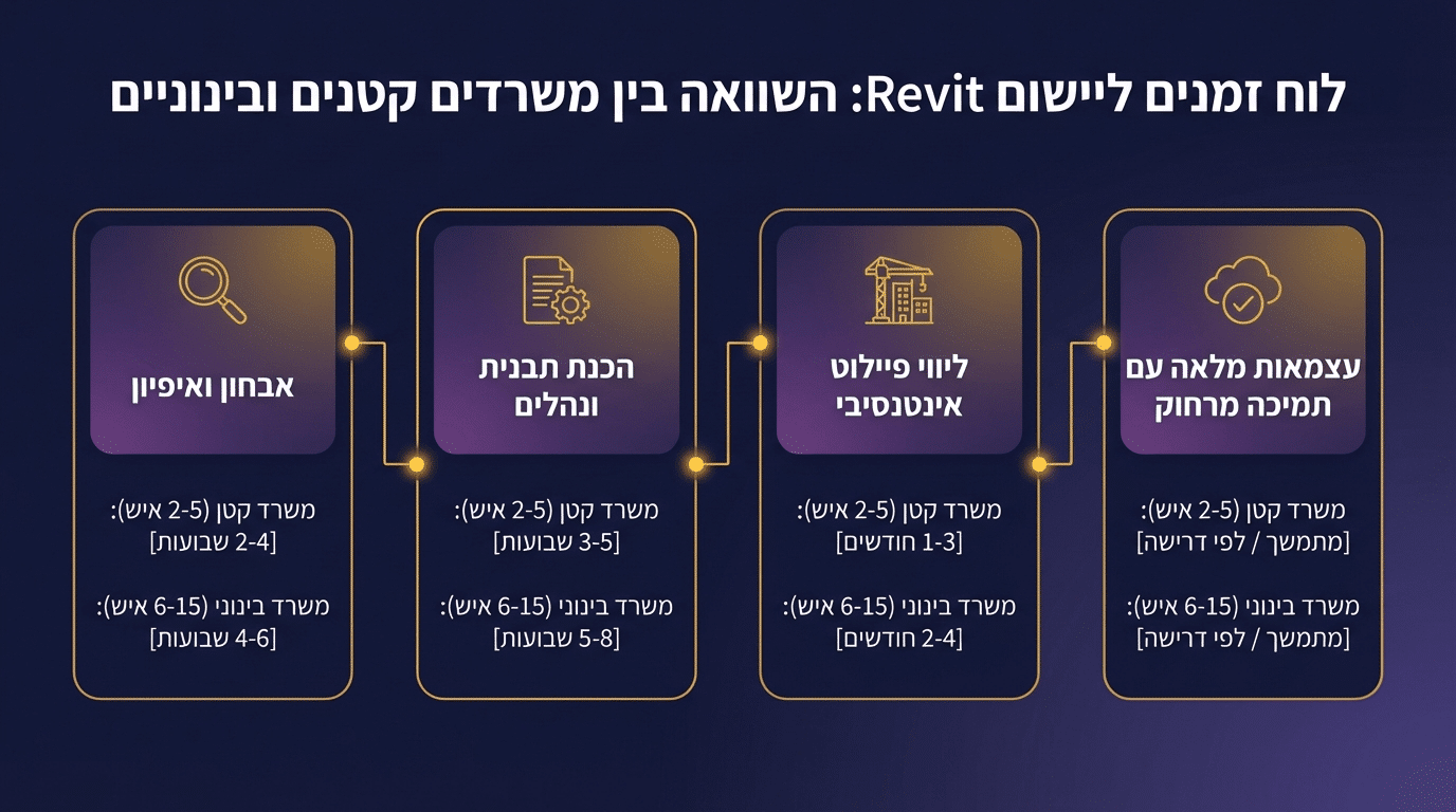לוח זמנים להטמעת רוויט במשרד תכנון - שלבים ומשכים
