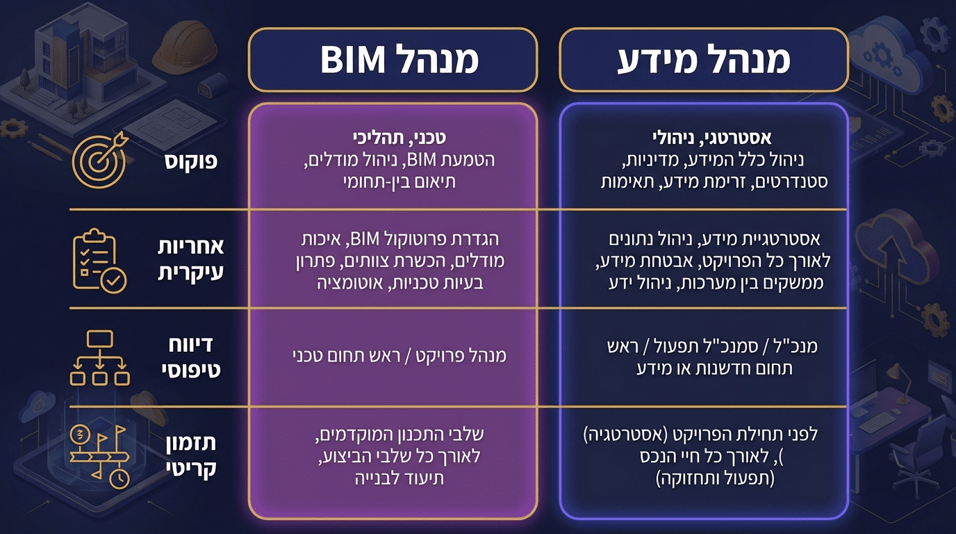 השוואת תפקידים - BIM Manager מול Information Manager