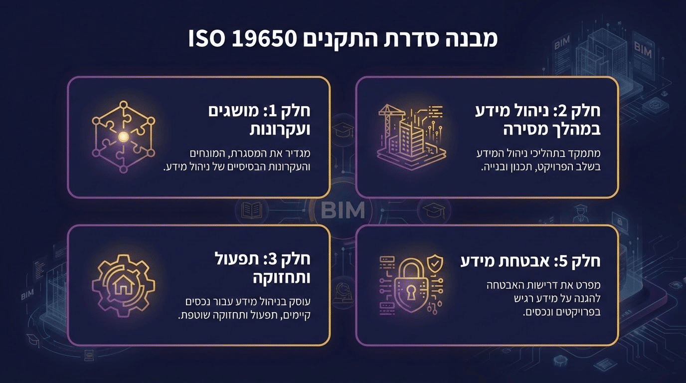 מבנה סדרת ISO 19650 בפועל - תקן BIM ישראלי