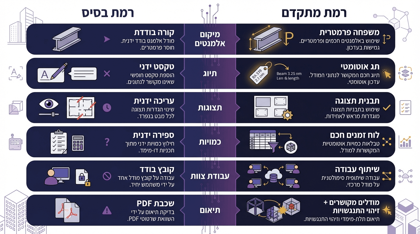 ההבדל בין מידול בסיסי לניהול קונסטרוקציה מתקדם ברוויט
