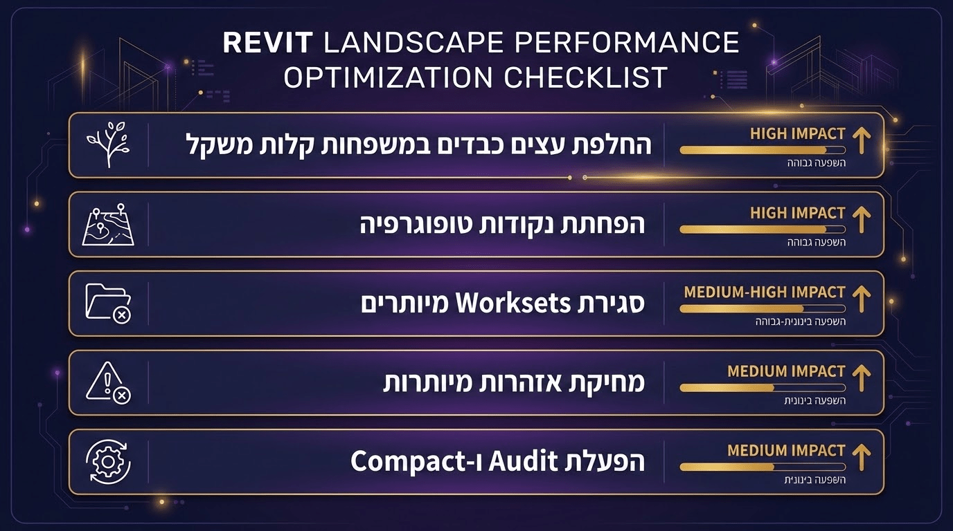 אופטימיזציה וביצועים של מודל רוויט לאדריכלות נוף