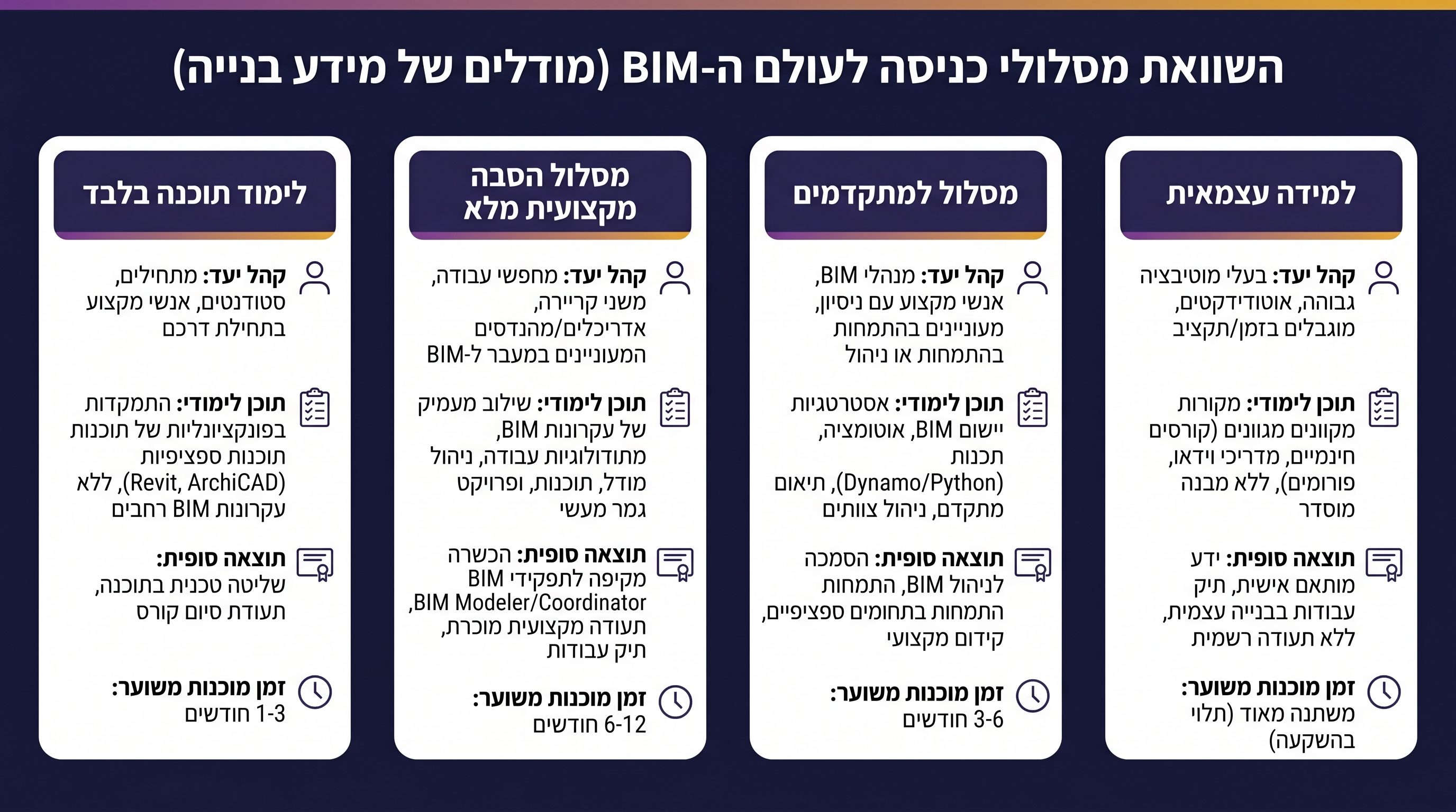 טבלת השוואה – מסלולי כניסה לתחום ה-BIM
