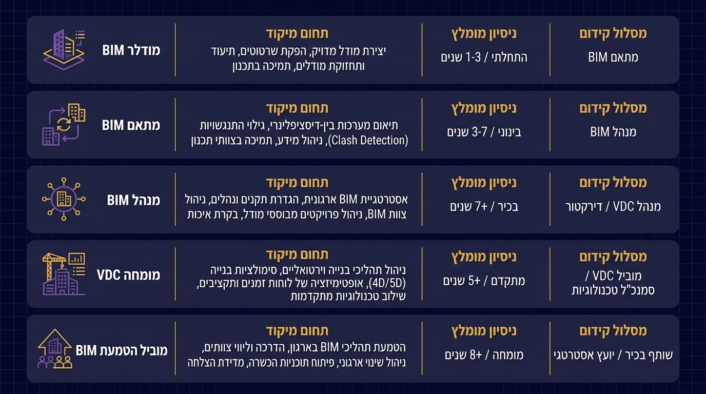 טבלת השוואה - מקצועות BIM דרושים