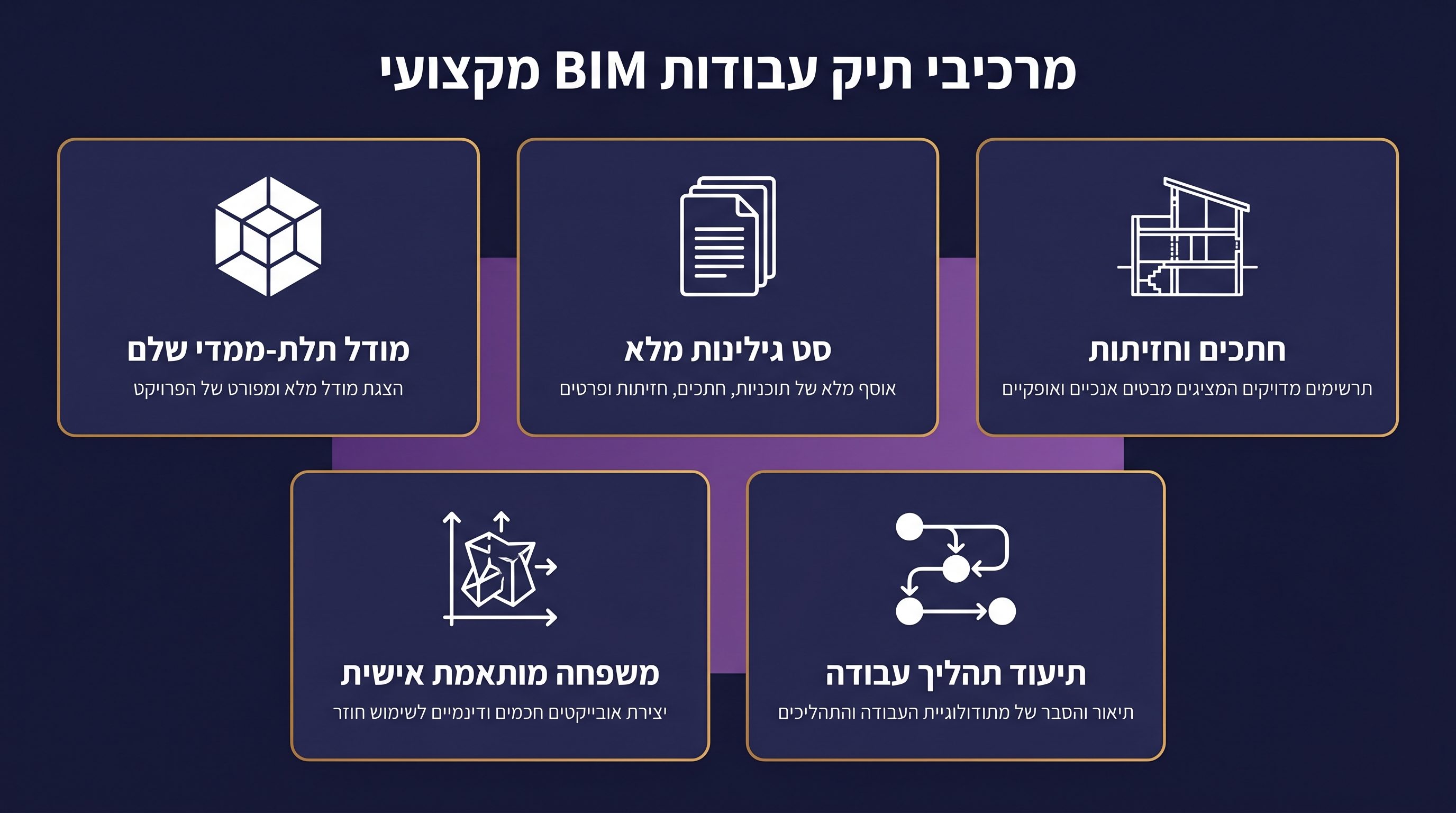 איך לבנות תיק עבודות להסבה ל-BIM