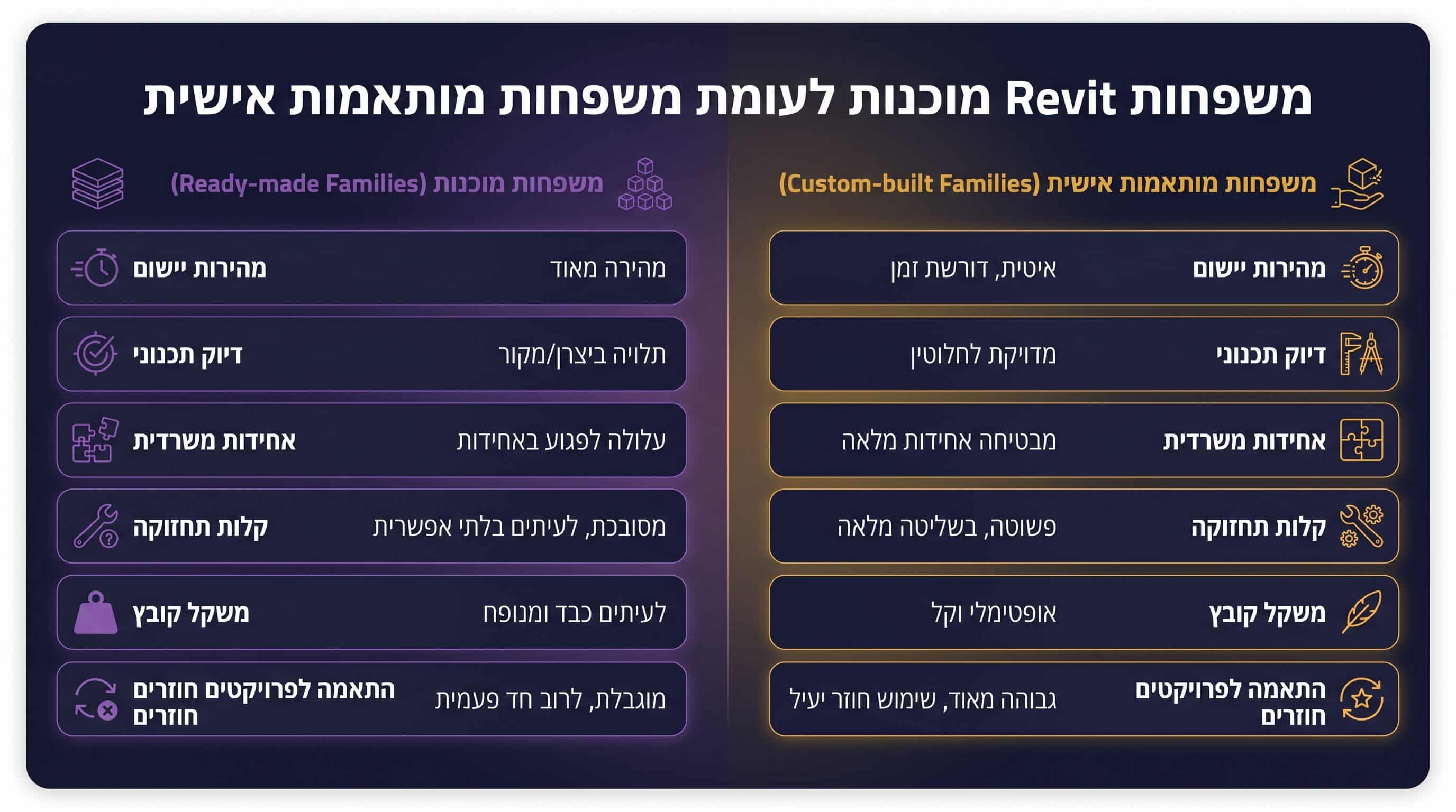 תרומת משפחות רוויט לניהול BIM והפקת תוכניות