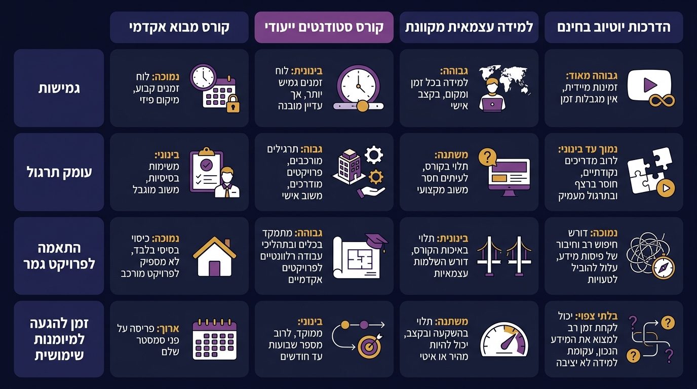 השוואה בין דרכי לימוד רוויט לסטודנטים