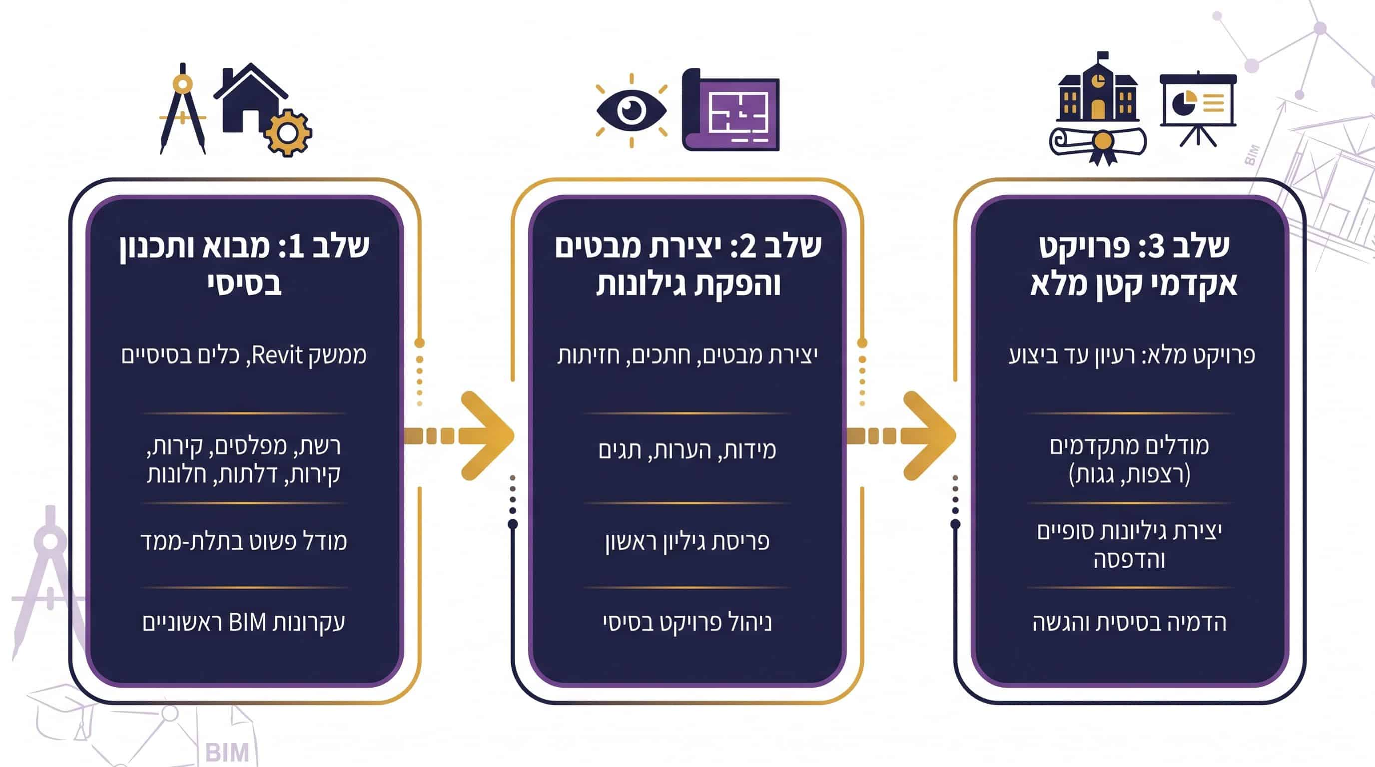 המסלול הנכון לסטודנט מתחיל שרוצה להתחיל בלי ללחץ