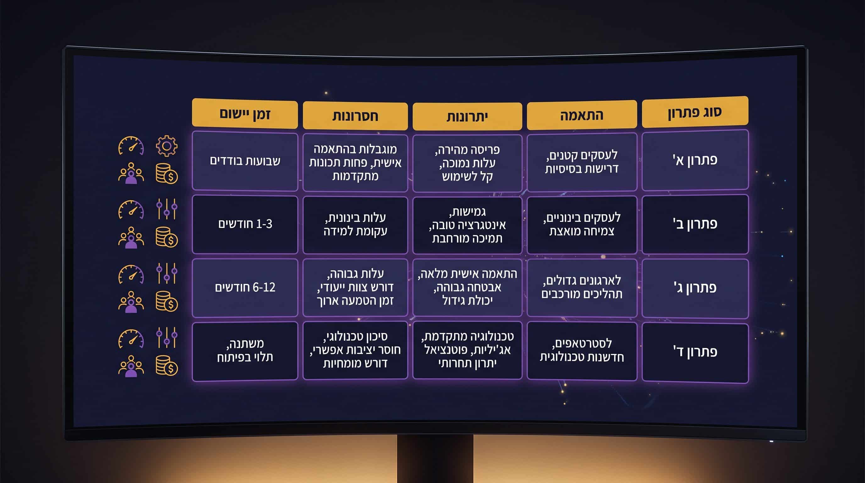 השוואה: ספרייה מוכנה מול פיתוח בהתאמה אישית