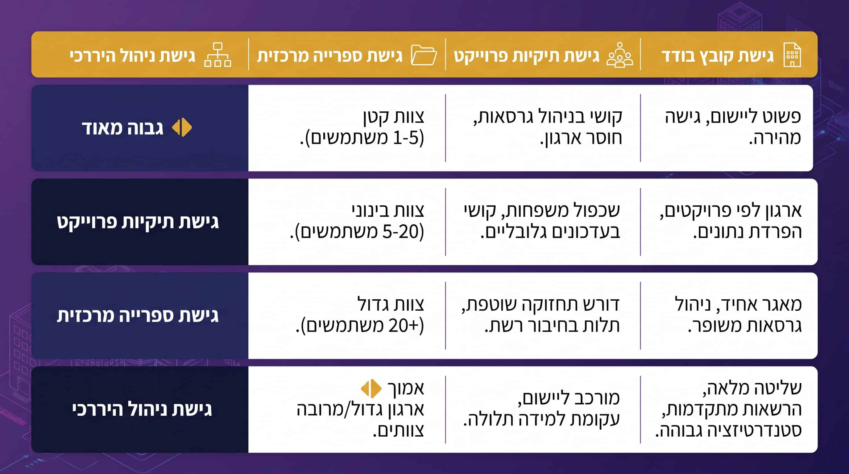 טבלת השוואה גישות לניהול ספריית Families ברוויט