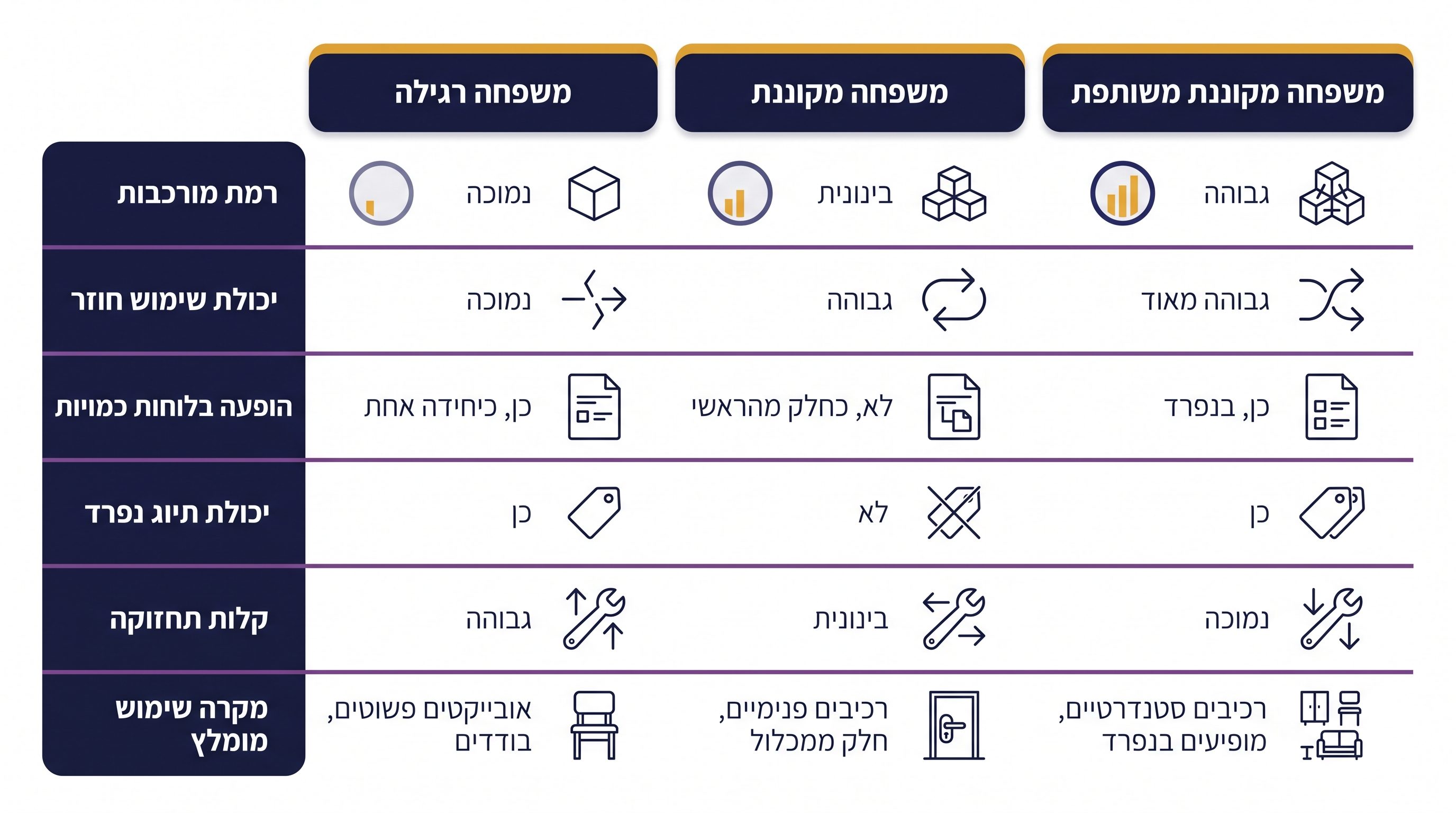 טבלת השוואה: משפחה רגילה מול מקוננת מול מקוננת Shared ברוויט